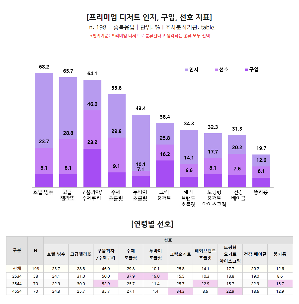 프리미엄 디저트 인지, 구입, 선호 지표, 프리미엄디저트 연령별 선호, 디저트