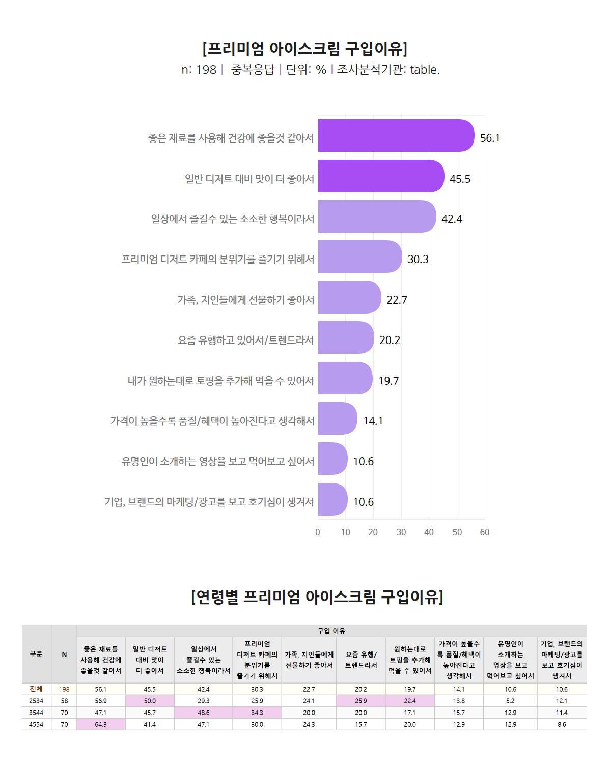 아이스크림 구입이유, 프리미엄아이스크림 구입이유, 연령별 프리미엄아이스크림 구입이유, 좋은 재료를 사용해 건강에 좋을것같아서, 일반 디저트 대비 맛이 더 좋아서, 일상에서 즐길 수 있는 소소한 행복이라서, 프리미엄 디저트 카페의 분위기를 즐기기위해서, 가족 지인들에게 선물하기 좋아서, 요즘 유행이라서, 트렌드라서, 원하는대로 토핑을 추가해 먹을 수 있어서, 가격이 높을수록 품질이 높아진다고 생각해서, 가심비, 유명인이 소개하는 영상을 보고 먹어보고싶어서, 기업 브랜드의 마케팅, 광고를 보고 호기심이 생겨서 