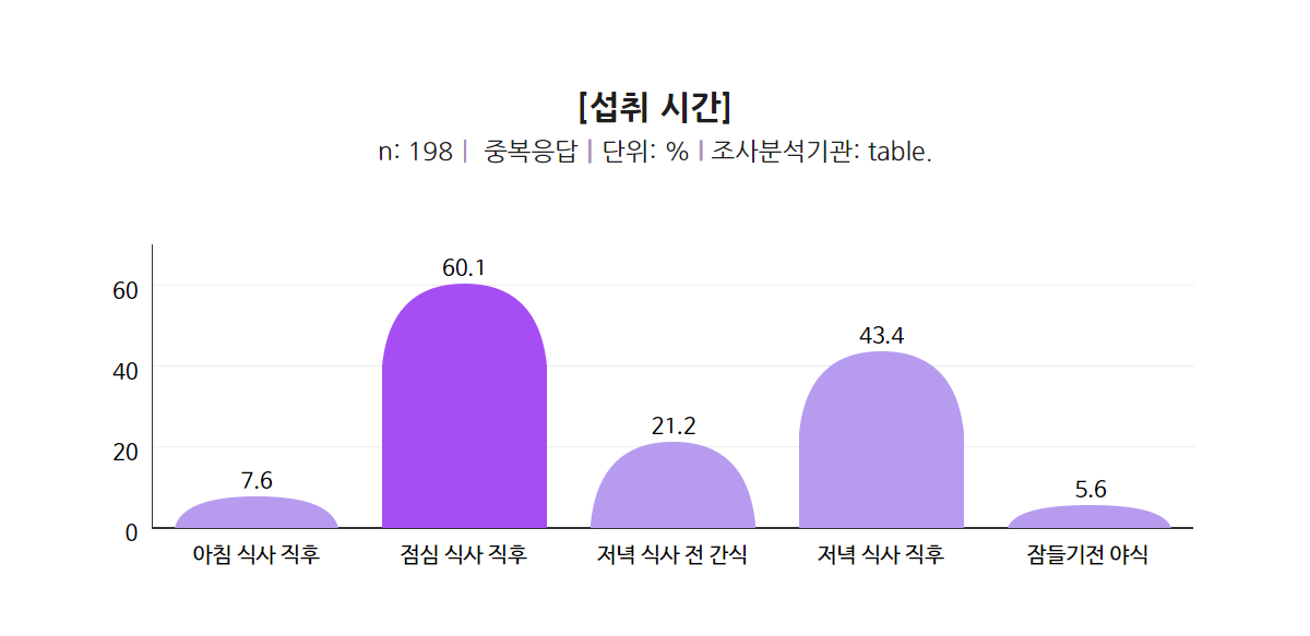 아이스크림 섭취 시간 아침식사 직후, 점심식사 직후, 저녁 식사 전 간식, 저녁 식사 직후, 잠들기전 야식 