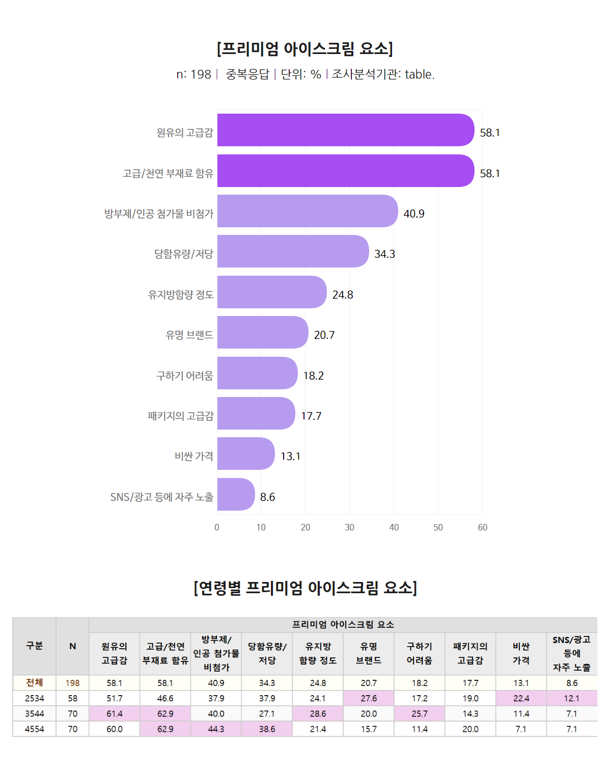 프리미엄 아이스크림의 요소, 프리미엄아이스크림 연령별 요소