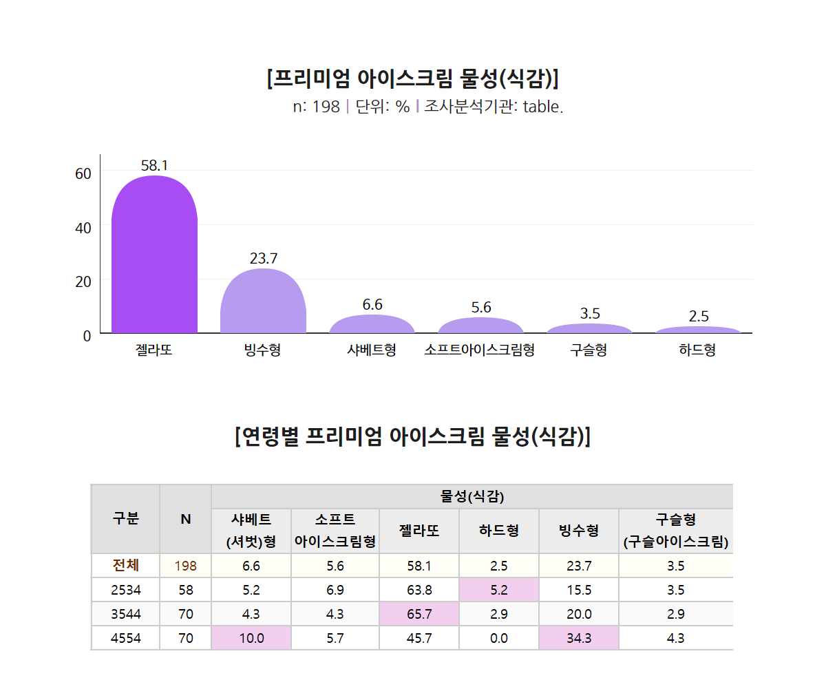 프리미엄아이스크림 물성, 식감, 선호하는 아이스크림식감, 젤라또, 빙수, 샤베트, 소프트아이스크림, 구슬아이스크림, 하드, 바 아이스크림