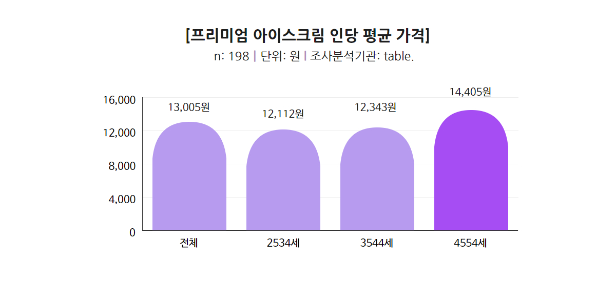 프리미엄아이스크림 인당 평균 가격, 13000원 