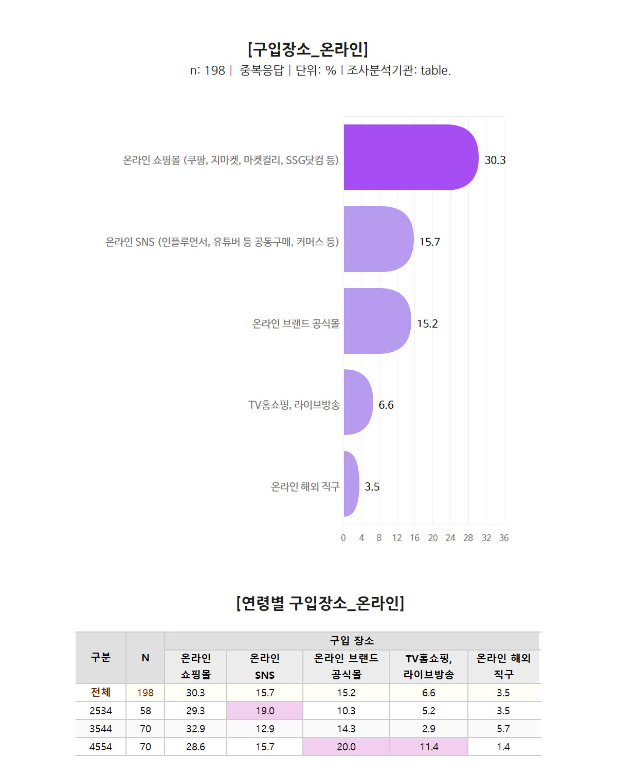 온라인 구입장소, 온라인 쇼핑몰, 온라인 SNS, 온라인 브랜드 공식몰, TV 홈쇼핑, 라이브방송, 온라인 해외직구 