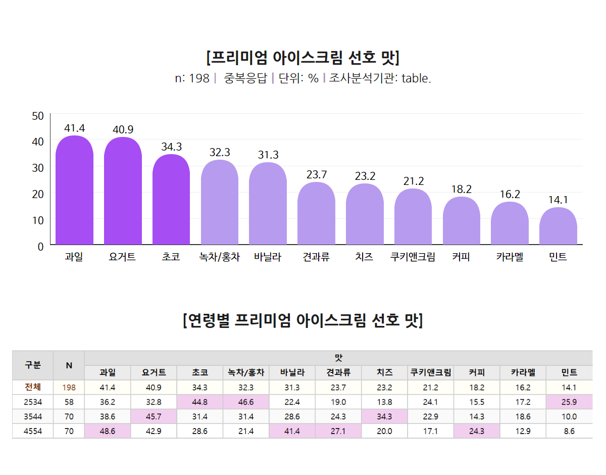 프리미엄 아이스크림 선호 맛 아이스크림 선호맛 연령별 아이스크림 선호맛 과일맛 요거트맛 초코맛 녹차맛 바닐라맛