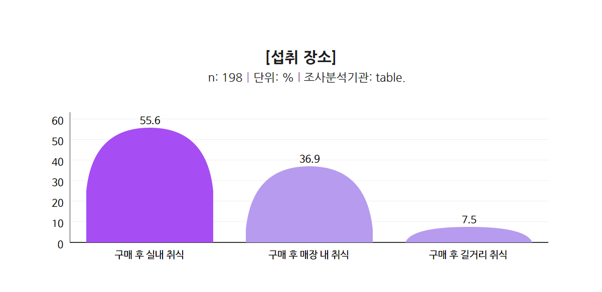 아이스크림 섭취 장소 구매 후 실내 취식 구매후 매장 내 취식 구매 후 길거리 취식