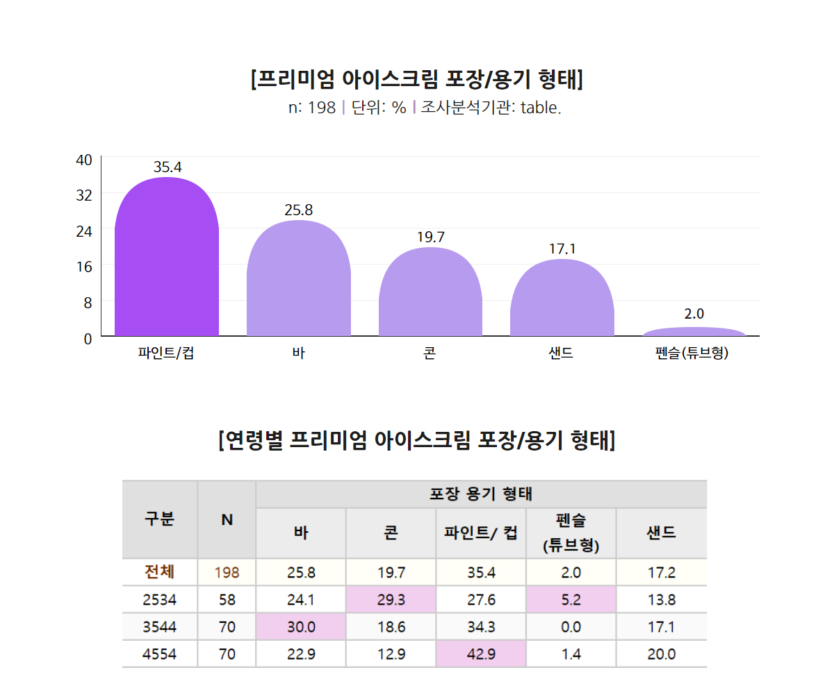 프리미엄아이스크림 포장 용기 형태, 바, 콘, 파인트,컵,펜슬,튜브형,쭈쭈바, 샌드