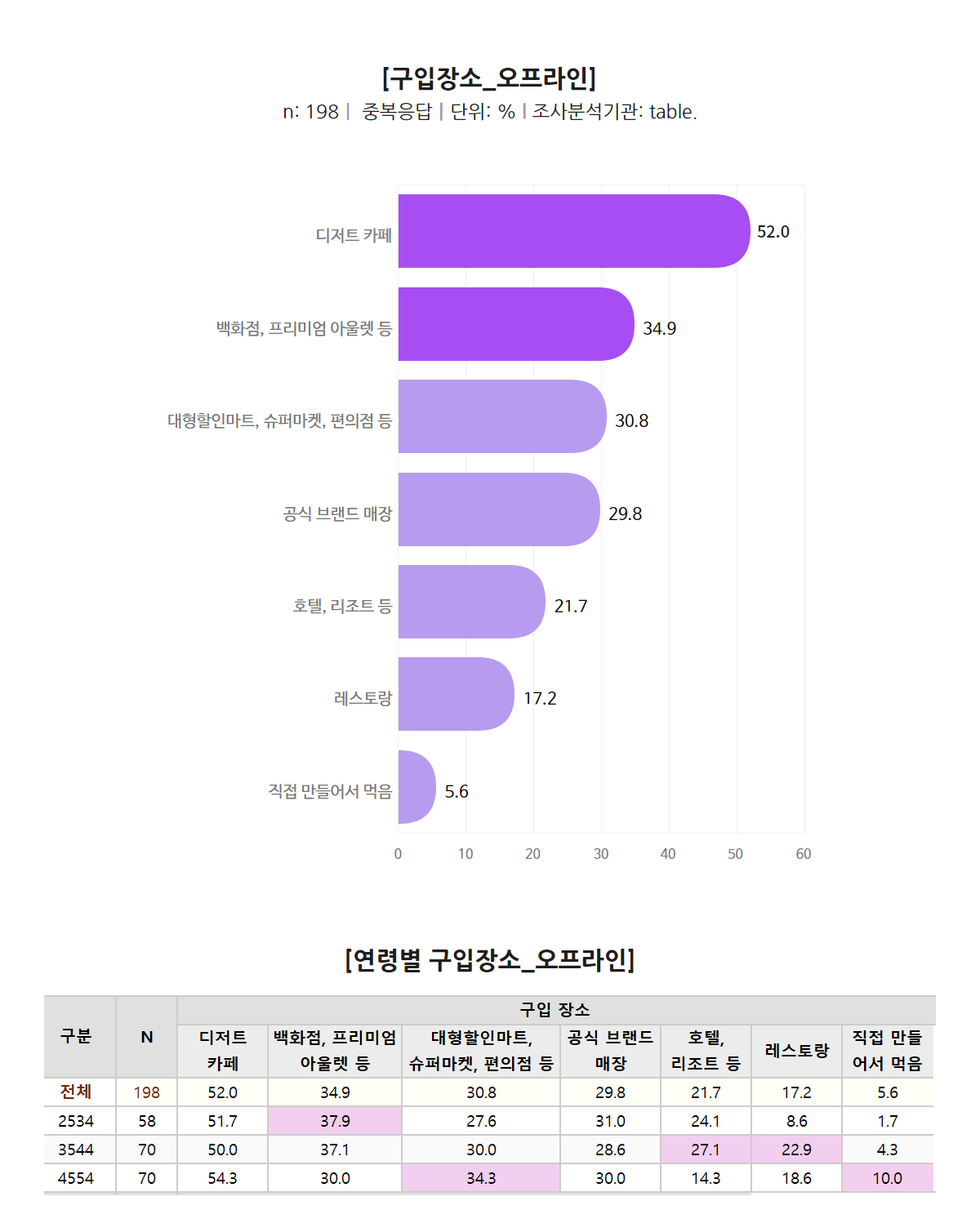 프리미엄아이스크림 구입장소, 오프라인, 디저트카페, 백화점, 프리미엄 아울렛, 대형할인마트, 슈퍼마켓, 편의점, 공식 브랜드 매장, 호텔 리조트, 레스토랑, 직접 만들어서 먹음 