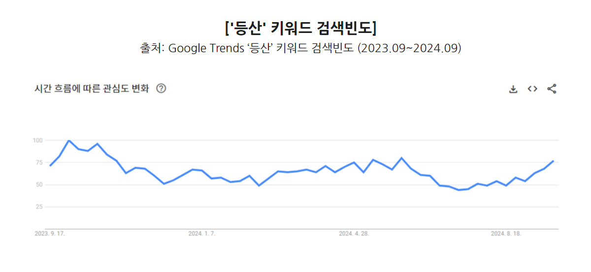 등산 키워드 구글트렌드 검색빈도 분석 