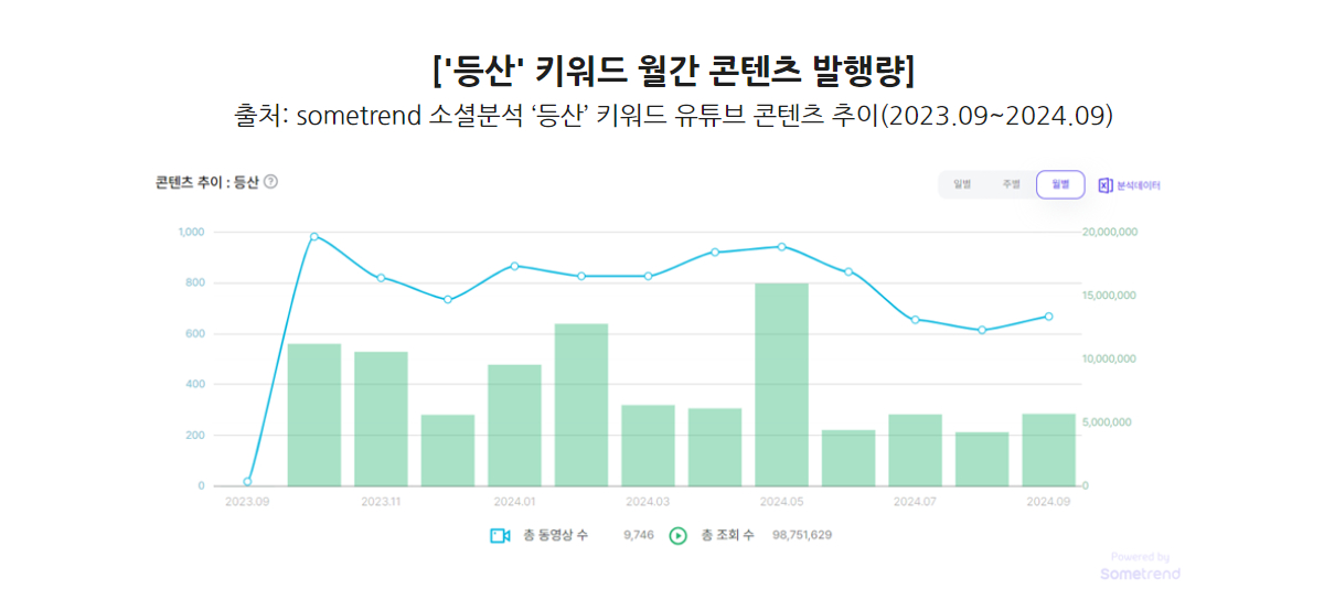 등산 키워드 원간 콘텐츠 발행량 썸트렌드 분석 등산 콘텐츠 유튜브 업로드 추이