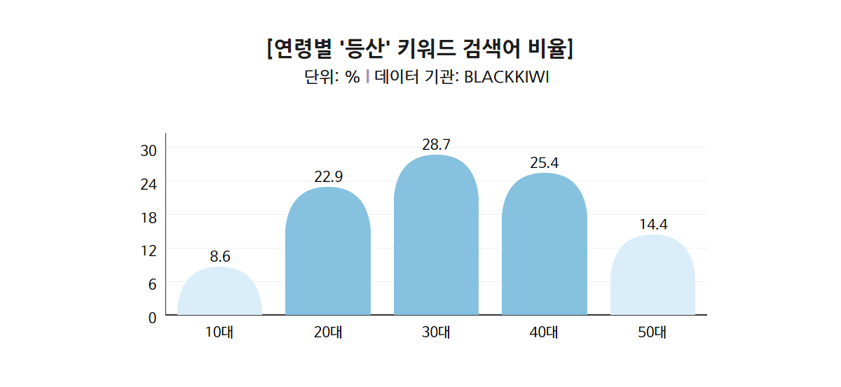 블랙키위 blackkiwi 등산 키워드 검색어 비율 30대가 가장 높음 40대와 20대도 등산에 대한 검색 빈도와 관심이 높은것으로 나타남