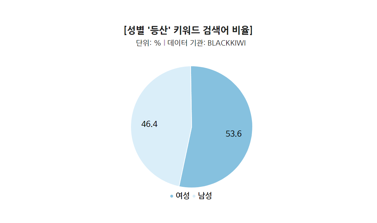 등산 키워드 검색어 비율은 여성이 남성보다 높은 비율을 차지함 