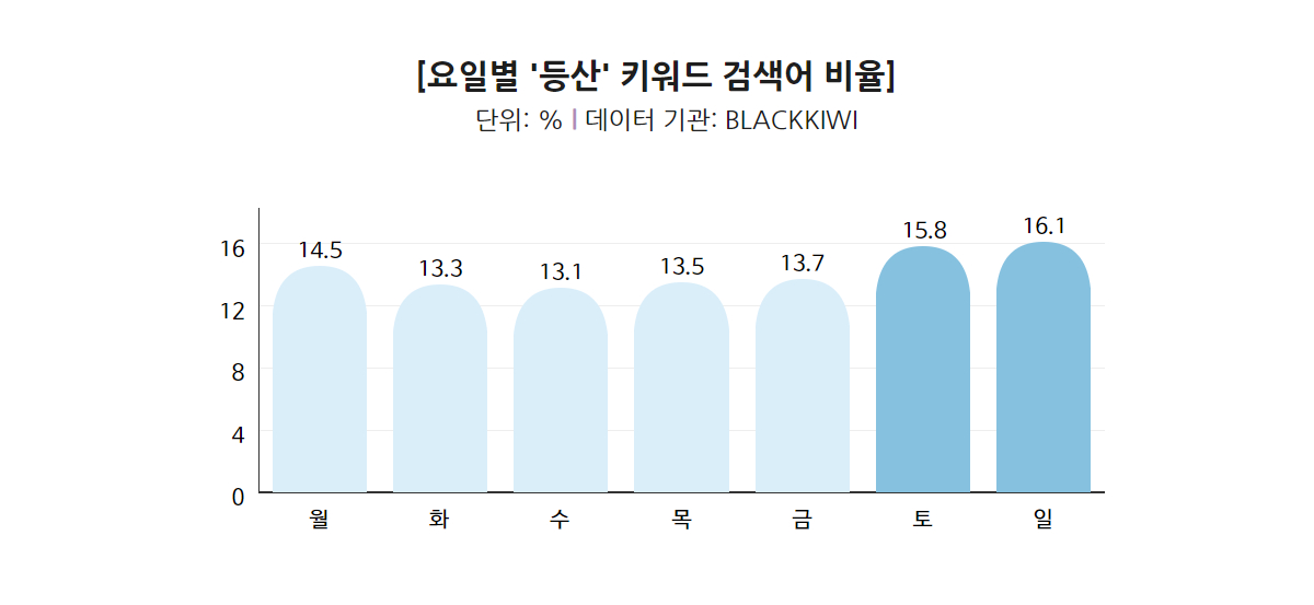 요일별 등산 키워드 검색어 비율 토요일과 일요일 주말이 가장 높았음 