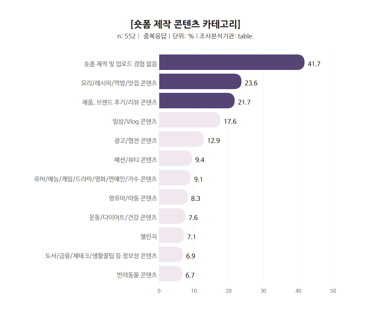 숏폼 제작 콘텐츠 카테고리 전체 응답자중 41.7%가 숏폼 제작 및 업로드 경험이 없다고 응답함 제작한다고 응답한 인원은 요리 레시피 먹방 맛집 콘텐츠, 제품 브랜드 후기 리뷰 콘텐츠, 일상 Vlog콘텐츠 순으로 제작한다고 응답