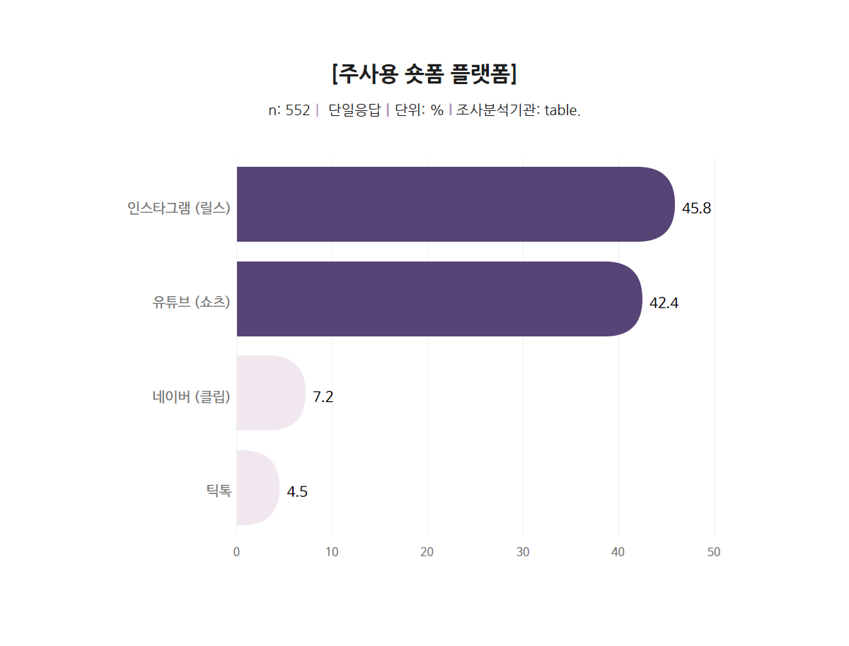 주사용 숏폼 플랫폼 인스타그램 릴스가 가장 높음, 유튜브 숏츠, 네이버 클립, 틱톡 순