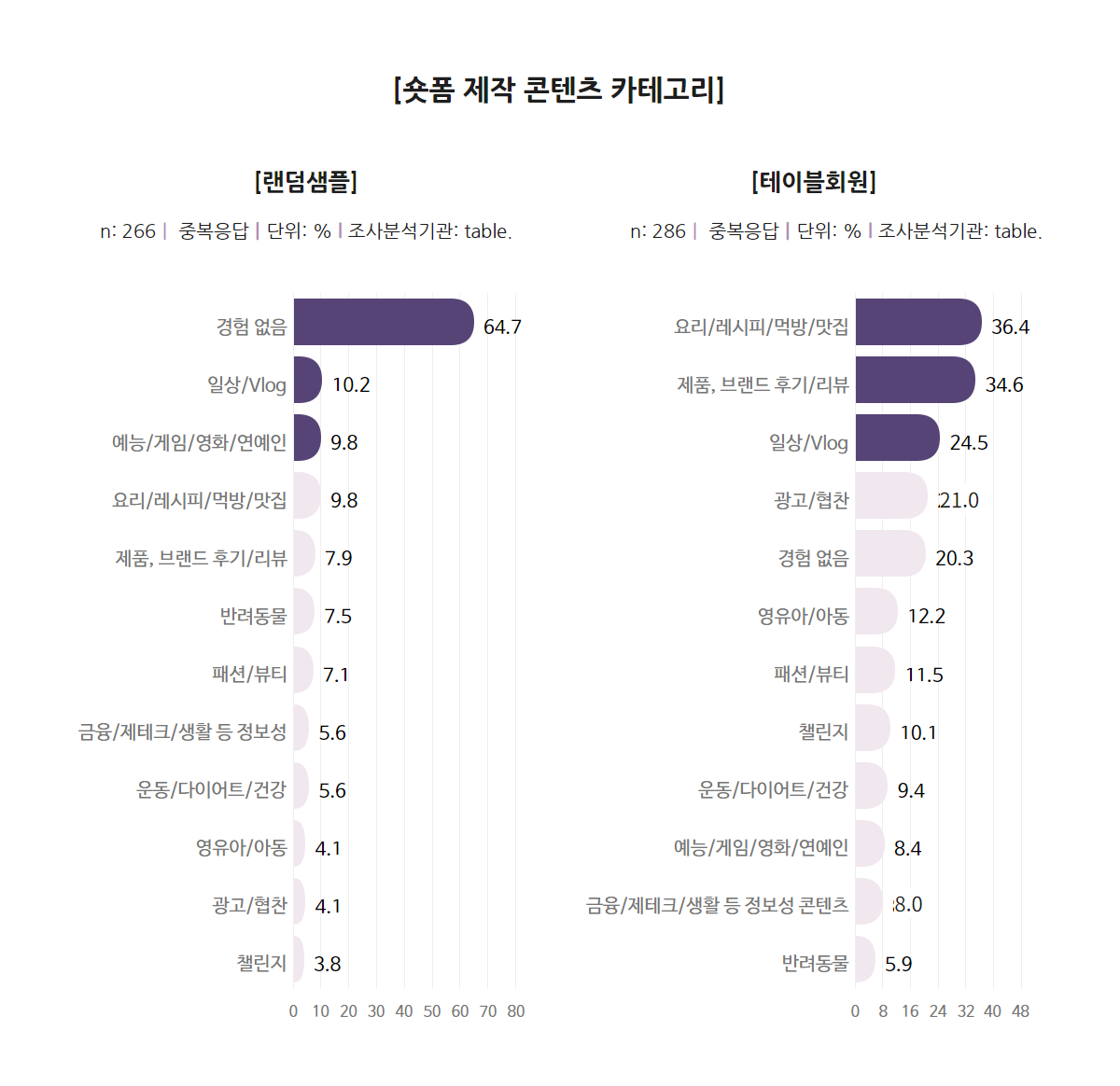 숏폼 제작 콘텐츠 카테고리 랜덤샘플은 경험 없는 인원이 가장 많음 제작시 일상 Vlog가 가장 많았음 테이블 회원은 제작 경험 없음이 랜덤샘플대비 매우 적음 제작 콘텐츠는 요리 레시피 먹방 맛집이 가장 높음