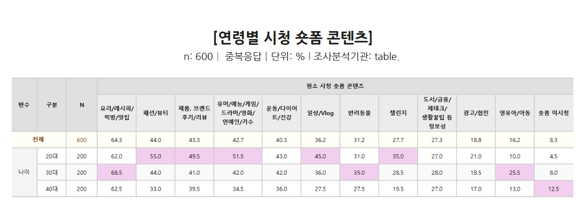 연령별 시청 숏폼 콘텐츠 20대 패션 뷰티. 제품 브랜드 후기 리뷰, 유머 예능 게임 드라마 영화 연예인 가수, 일상 vlog, 챌린지 콘텐츠에 상대적으로 높은 응답, 30대는 요리 레시피 먹방 맛집, 반려동물, 영유아 아동 콘텐츠 40대는 숏폼 미시청자가 상대적으로 많이 나타남