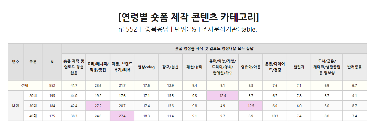 연령별 숏폼 제작 콘텐츠 카테고리 