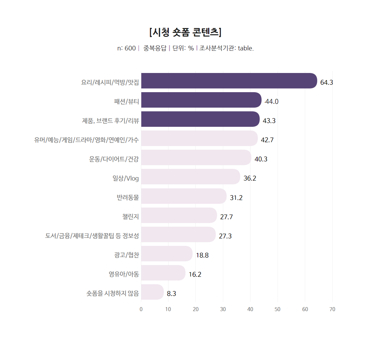 시청 숏폼 콘텐츠 요리/레시피/먹방/맛집 콘텐츠, 패션 뷰티 콘텐츠, 제품 브랜드 후기 리뷰, 숏폼 미시청자는 가장 적은 응답을 보임