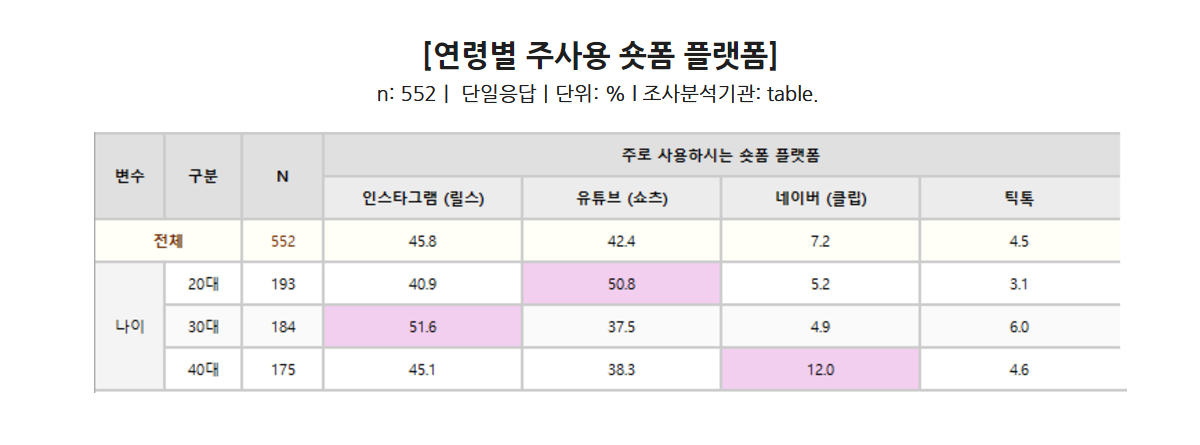 연령별 주사용 숏폼 플랫폼