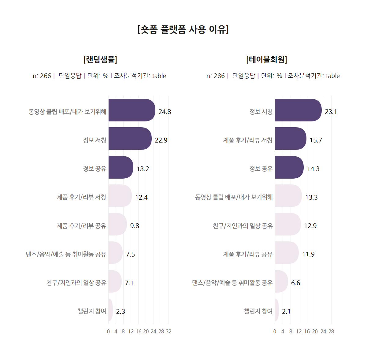 숏폼 플랫폼 사용이유 랜덤샘플은 동영상 클립을 배포하거나 자신이 보기위해서, 정보서칭,, 정보 공유를 위해서 테이블 회원은 정보서칭, 제품 후기 리뷰 서칭, 정보공유를 위해서 플랫폼 사용한다고 밝힘