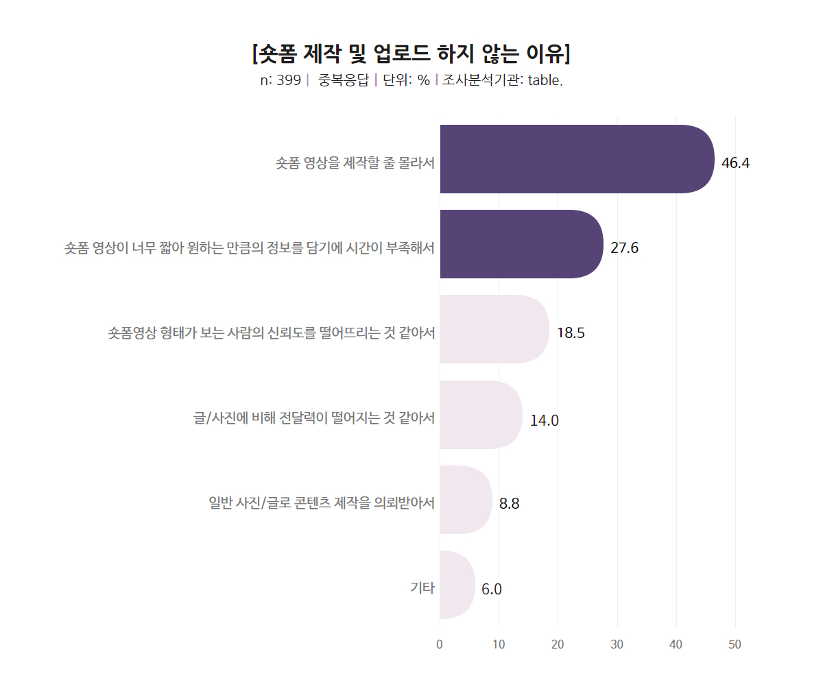 숏폼 제작 및 업로드 하지 않는 이유 숏폼 영상 제작할줄 몰라서가 가장 높은 응답 차지 숏폼 영상이 너무 짧아 원하는 정보를 모두 담기 어려움이 있어서가 그 다음으로 나타남