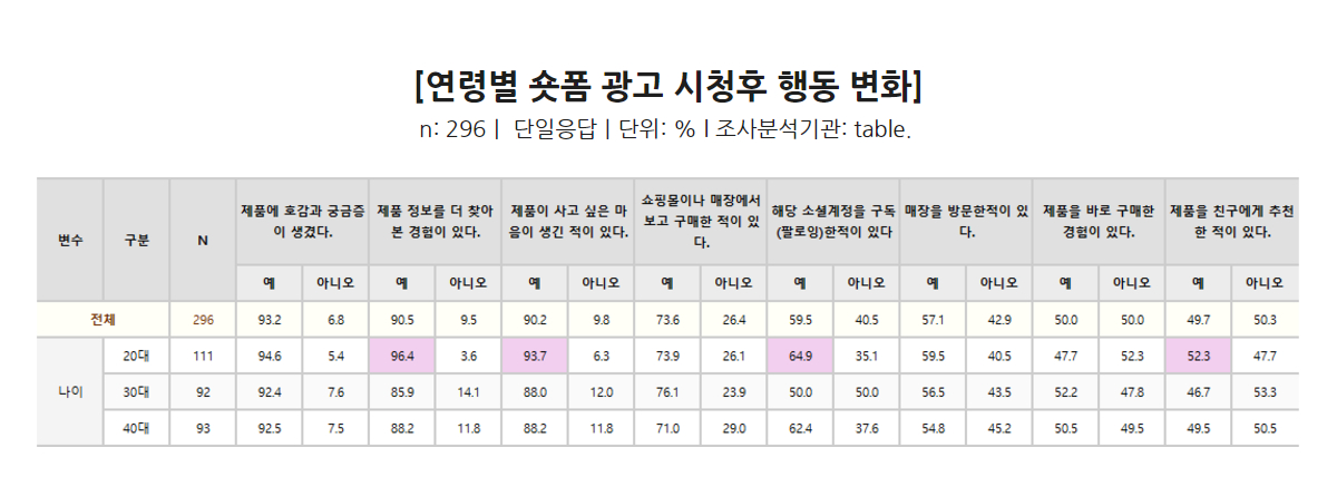 연령별 숏폼 광고 시청후 행동변화