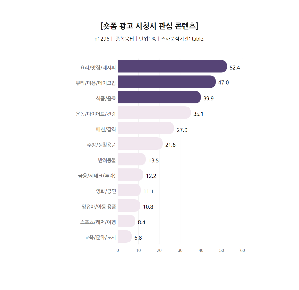 숏폼 광고 시청시 관심 콘텐츠 요리 맛집 레시피 1위 뷰티 미용 메이크업 2위 식품 음료 3위 