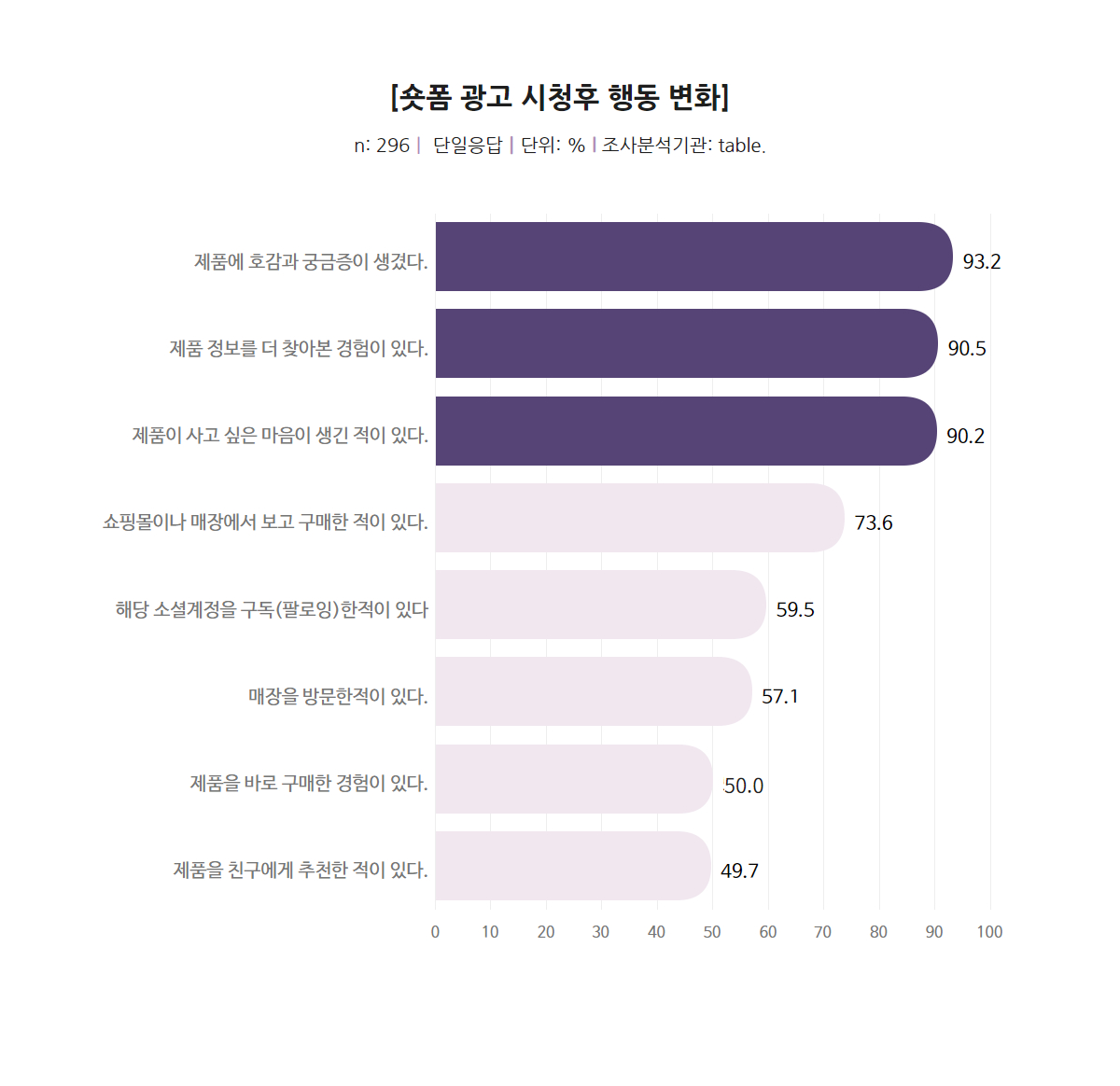 숏폼 광고 시청후 행동변화 제품 호감 및 궁금증, 제품 정보 추가서칭, 제품 구매욕구 생성, 쇼핑몰이나 매장에서 보고 구매, 소셜 계정 구독, 매장 방문, 제품 바로 구매, 제품 친구 추천