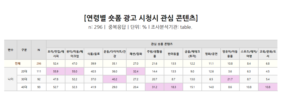 연령별 숏폼 광고 시청시 관심 콘텐츠 