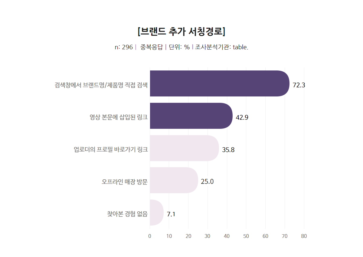 브랜드 추가 서칭경로 검색창에서 브랜드명 제품명 직접 검색, 영상 본문에 삽입된 링크를 통해 검색, 업로드의 프로필 바로가기 링크, 오프라인 매장 방문, 찾아본 경험 없음