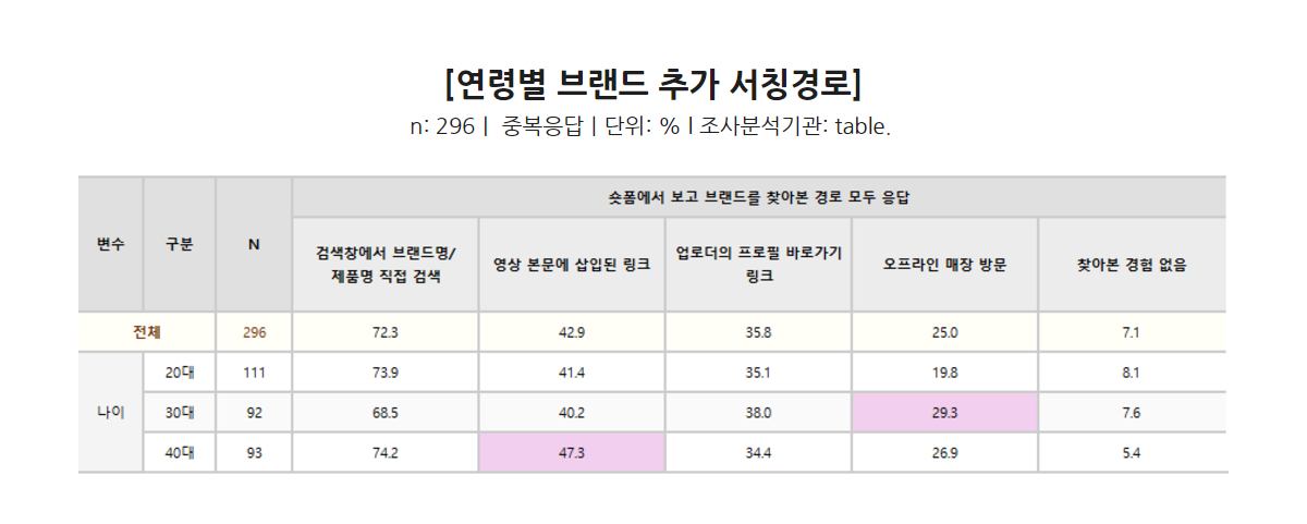 연령별 브랜드 추가 서칭경로 